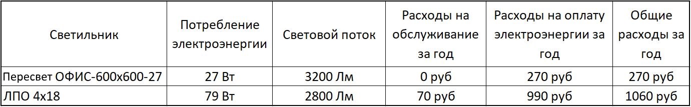 Таблица сравнения светильника ЛПО 4х18 со светильником Пересвет ОФИС-600х600-27